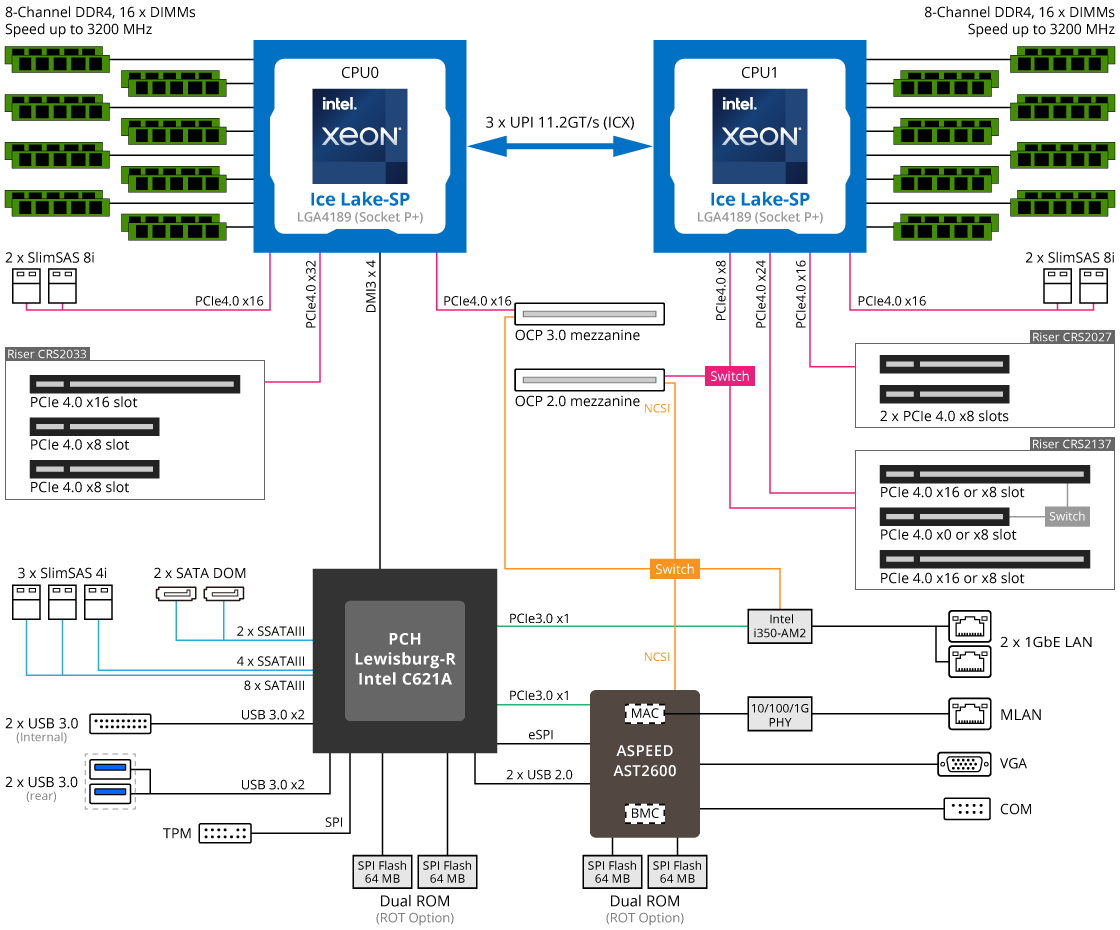 R282-3C2 System Block Diagram